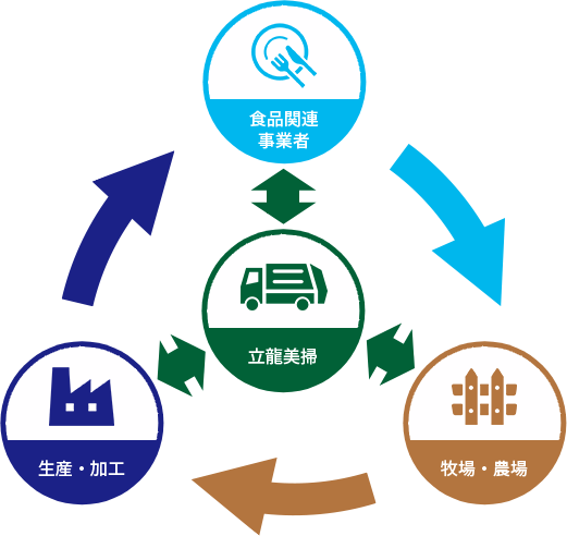 循環型社会推進の図